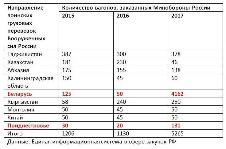 Sistem informațional unic al cumpărăturilor armatei din Rusia