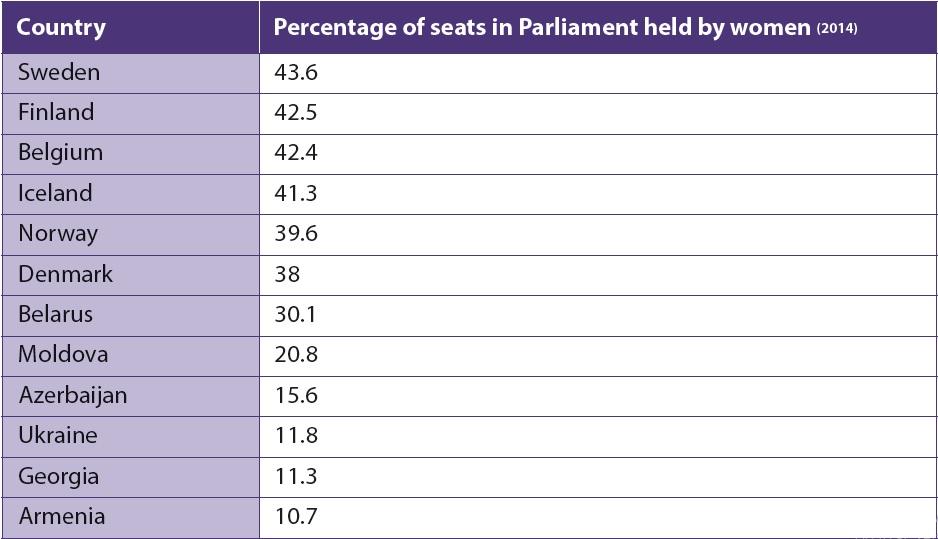 Rata locurilor ocupate de femei în Parlament 