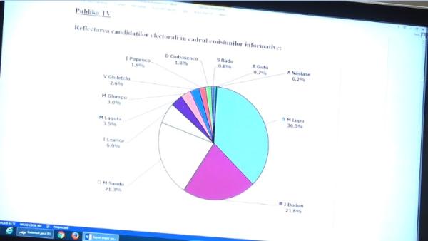 Reflectarea candidaților electorali // PublikaTV