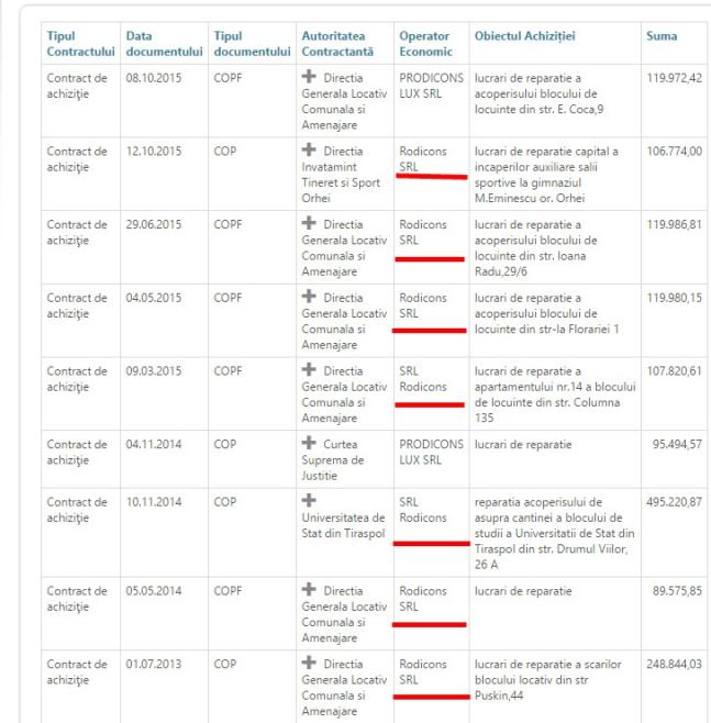 Licitațiile câștigate de Rodicons SRL