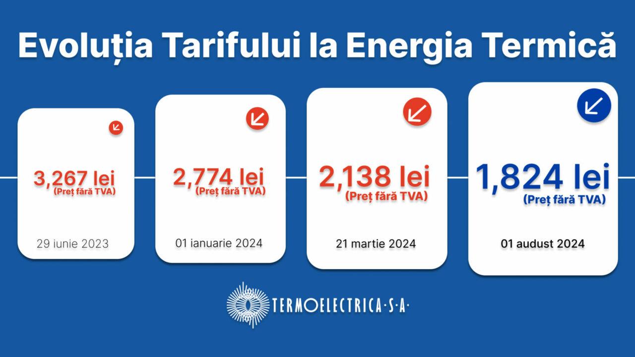 tarif energie termica